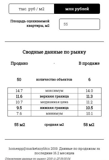 Данные по продажам квартир в аналогичных домах