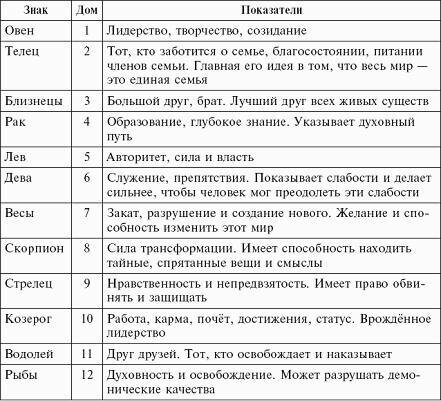 задачи знаков зодиака