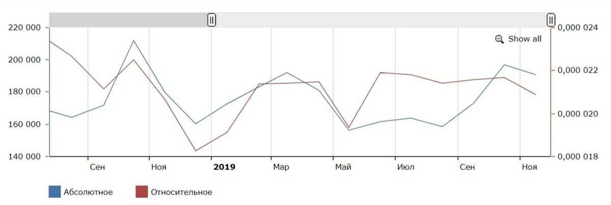 Популярность запроса «CRM» в 2019 году