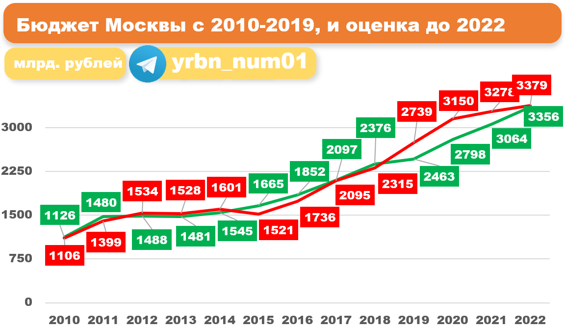 Доходы московской