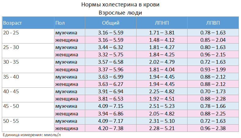 Норма сахара и холестерина после 50