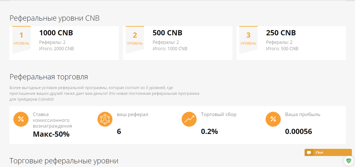 За рефералов первого уровня 1000 CNB, второго уровня 500 CNB, третьего уровня 250 CNB (на момент написания статьи 1 CNB стоит  примерно 14 копеек)