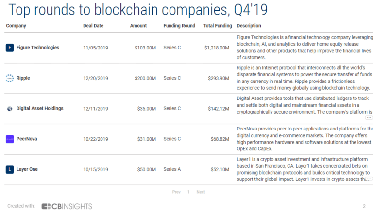 Крупнейшие инвестиционные раунды блокчейн-компаний, 4 квартал 2019. Источник: CB Insights