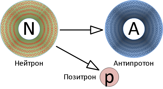 6 частицы. Антипротон заряд. Масса антипротона. Символ антипротона. Антипротенор это.