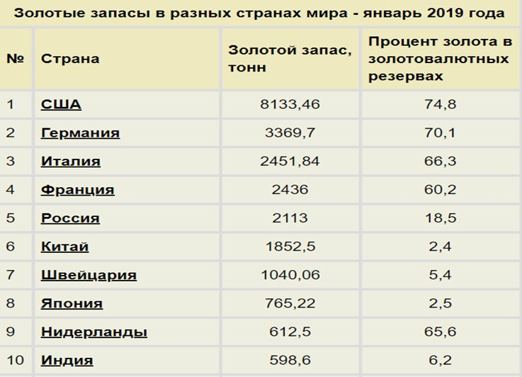 Запасы золота в странах мира. Золото резервы стран мира. Золотой запас государства. Золотой запас государств мира.