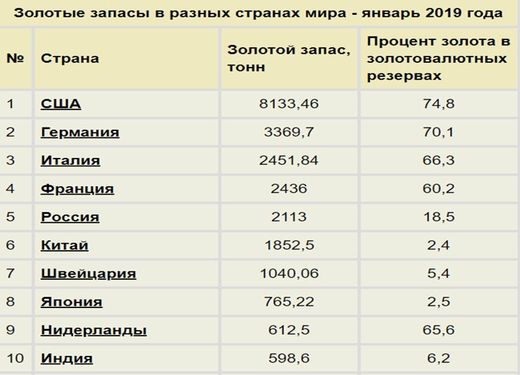 Размеру золотого запаса