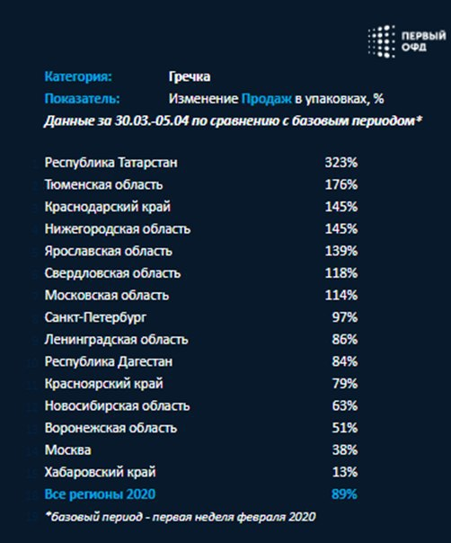 Рост продаж наблюдается во всех регионах. 
Наибольшие значения в Республике Татарстан (+323%), Тюменской области (+176%) и Нижегородской области (+145%).