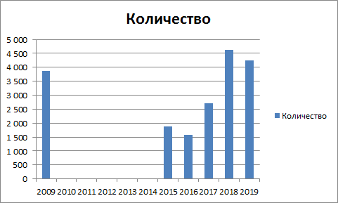 Динамика продаж по количеству. К сожалению данные с 2010 по 2014 год найти не удалось