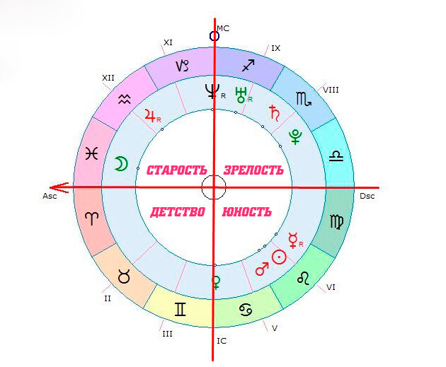 План души. Возраст души. Возраст души по дате. Рассчитать Возраст души. Возраст души в астрологии.