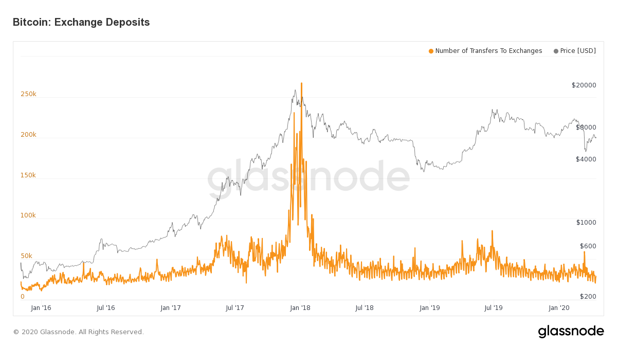 Объем BTC депозитов на биржах. Источник: glassnode