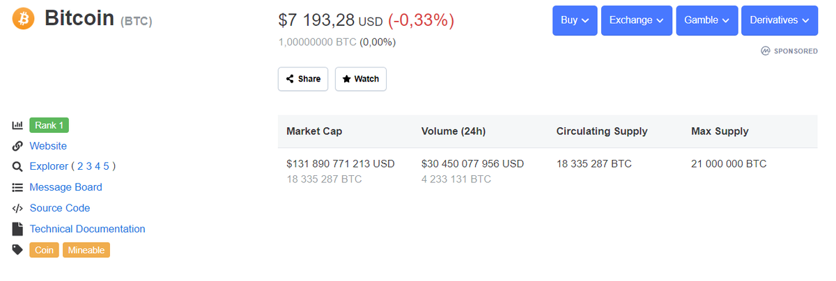 Показатели bitcoin. Данные: CoinMarketCap