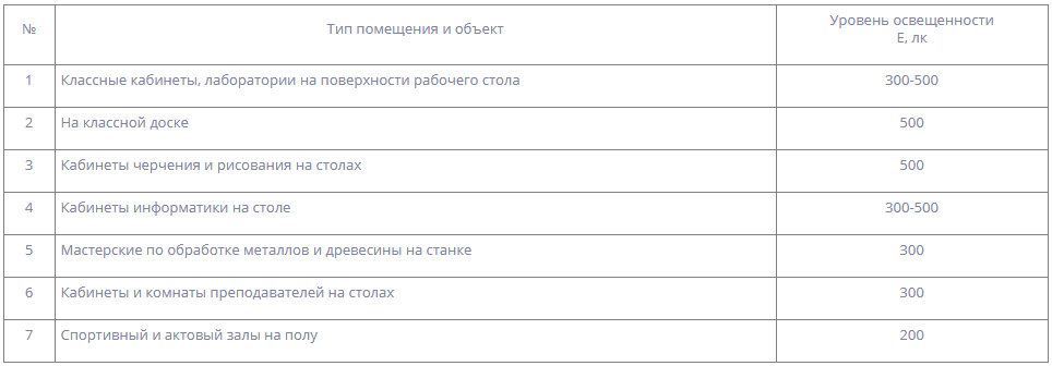 Тип помещения 3 5. Нормы освещенности учебных помещений. Норма освещенности учебного класса. Норма освещенности учебного класса в люксах. Норма освещенности в коридоре школы.