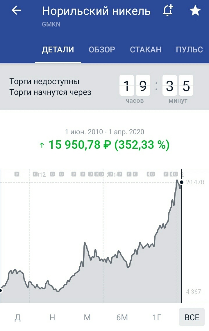 Динамика роста за 10 лет компании Норильский никель (35% в год)