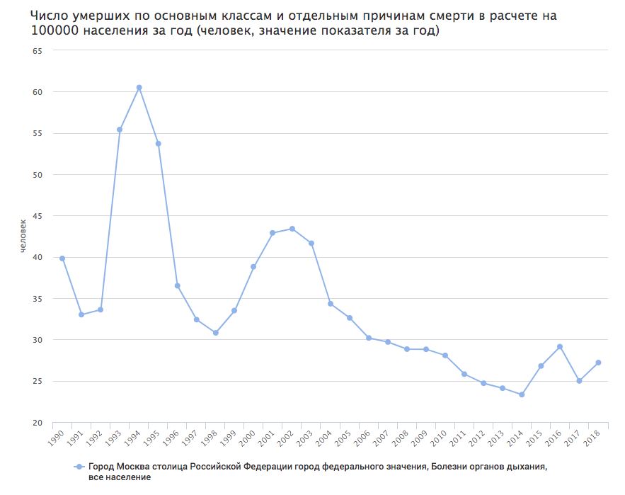 По данным Росстата