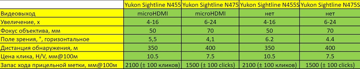 Отличия моделей прицелов Yukon Sightline
