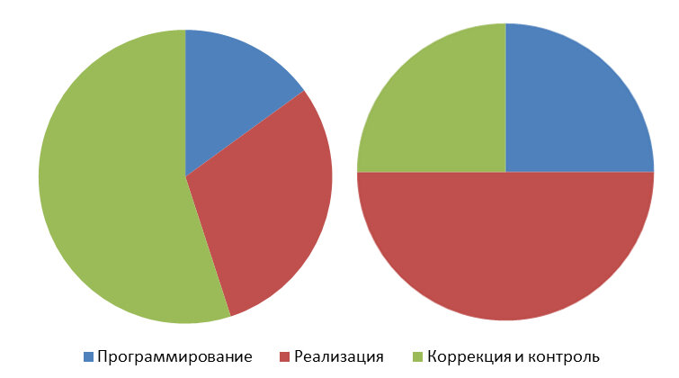 Рис. 1. Стадии несформированного (слева) и сформированного действия (справа)