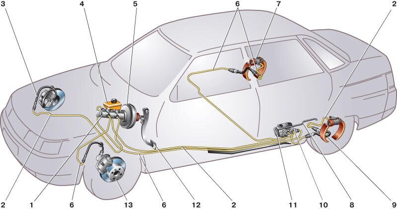 Главная • Ваз • 2110 • Тормозная система Тормозная система Ваз 2110
Устройство тормозной системы Ваз 2110: 1 – главный цилиндр гидропривода тормозов, 2 – трубопровод контура «правый передний – левый задний тормоз», 3 – гибкий шланг переднего тормоза, 4 – бачок главного цилиндра, 5 – вакуумный усилитель, 6 – трубопровод контура «левый передний – правый задний тормоз, 7 – тормозной механизм заднего колеса, 8 – упругий рычаг привода регулятора давления, 9 – гибкий шланг заднего тормоза, 10 – регулятор давления, 11 – рычаг привода регулятора давления, 12 – педаль тормоза, 13 – тормозной механизм переднего колеса.