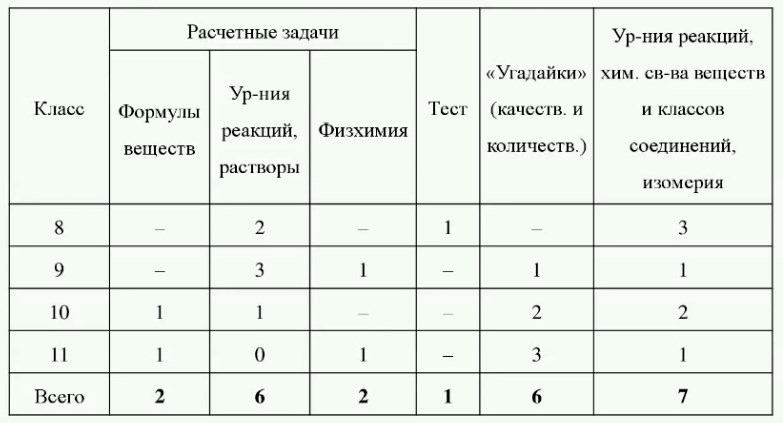 Уровни олимпиад по химии