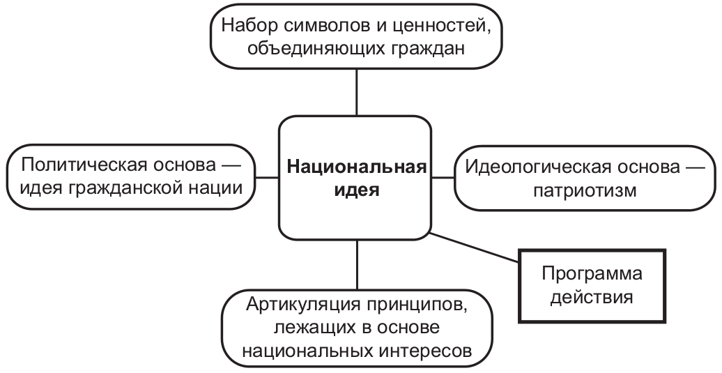 Национальные принципы национальные идеи. Понятие Национальная идея. Роль национальной идеи схема. Национальная идея структура. Национальная идея основные составляющие.