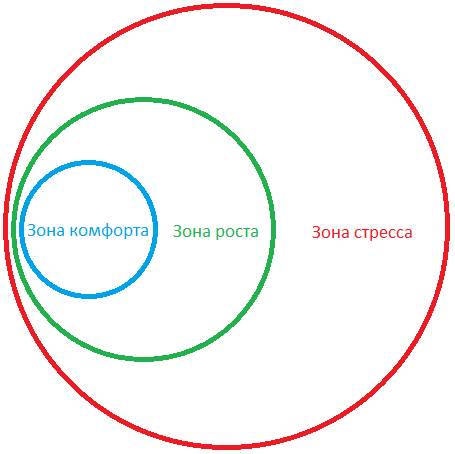 Оставайся в зоне роста :)