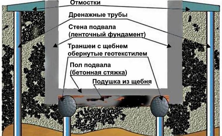 Устройство дренажа на участке своими руками и схема устройства