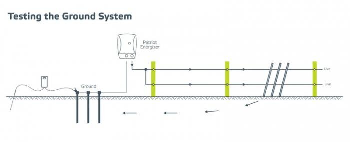 Заземление на даче своими руками. Схема установки электродов