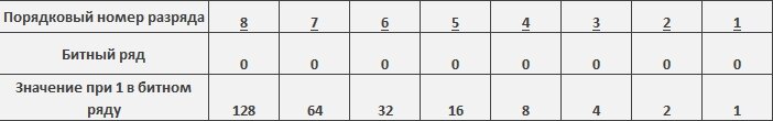 Двоичная система для чисел 1 байт.