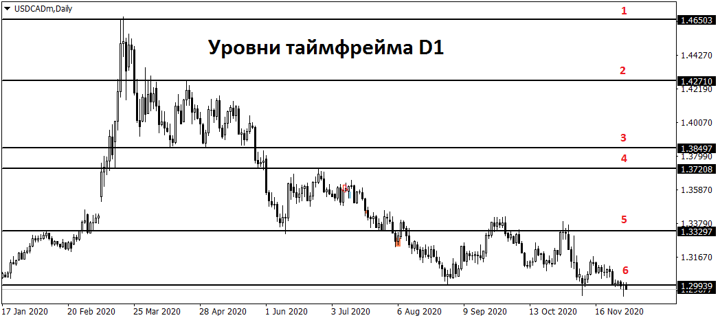 Пример проведения уровней на таймфрейме D1.