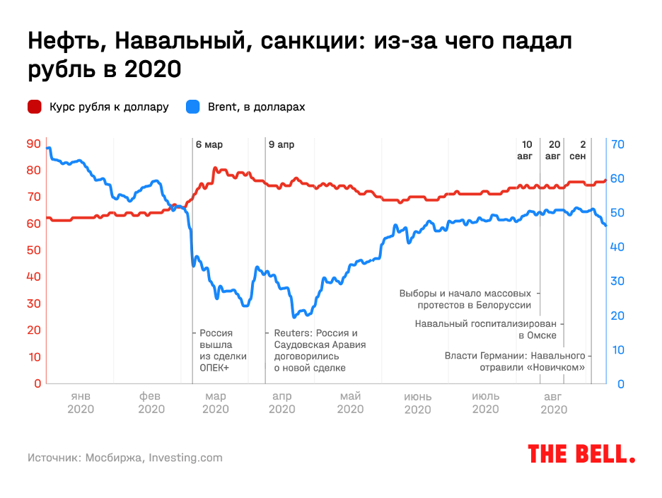 Как менялась цена нефти и курс рубля в 2020 году. Источник: The Bell