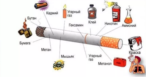 Краткий состав веществ в сигарете