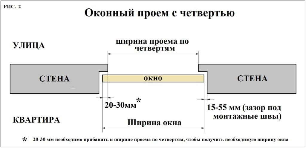 Рассмотрим: как правильно установить ока.