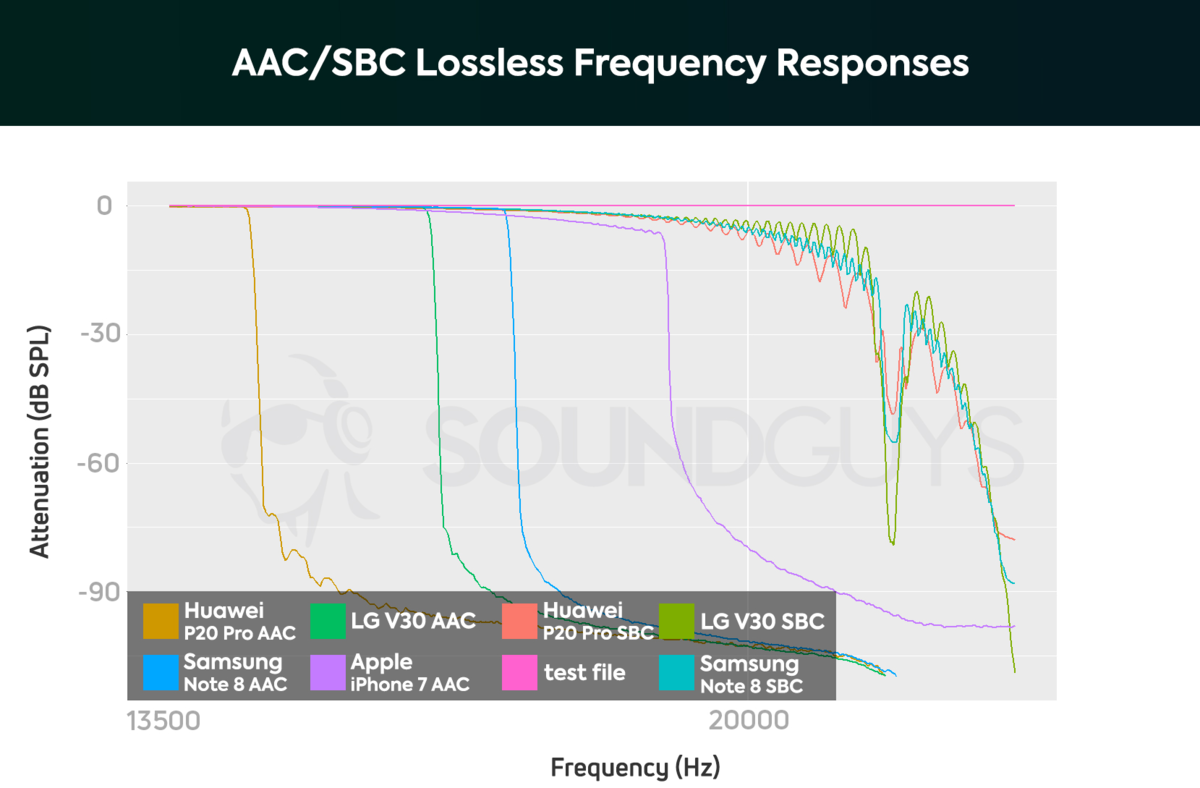 Какие кодеки bluetooth. Аудио кодеки aac, sbc. sbc кодек. aac или sbc. sbc aac.