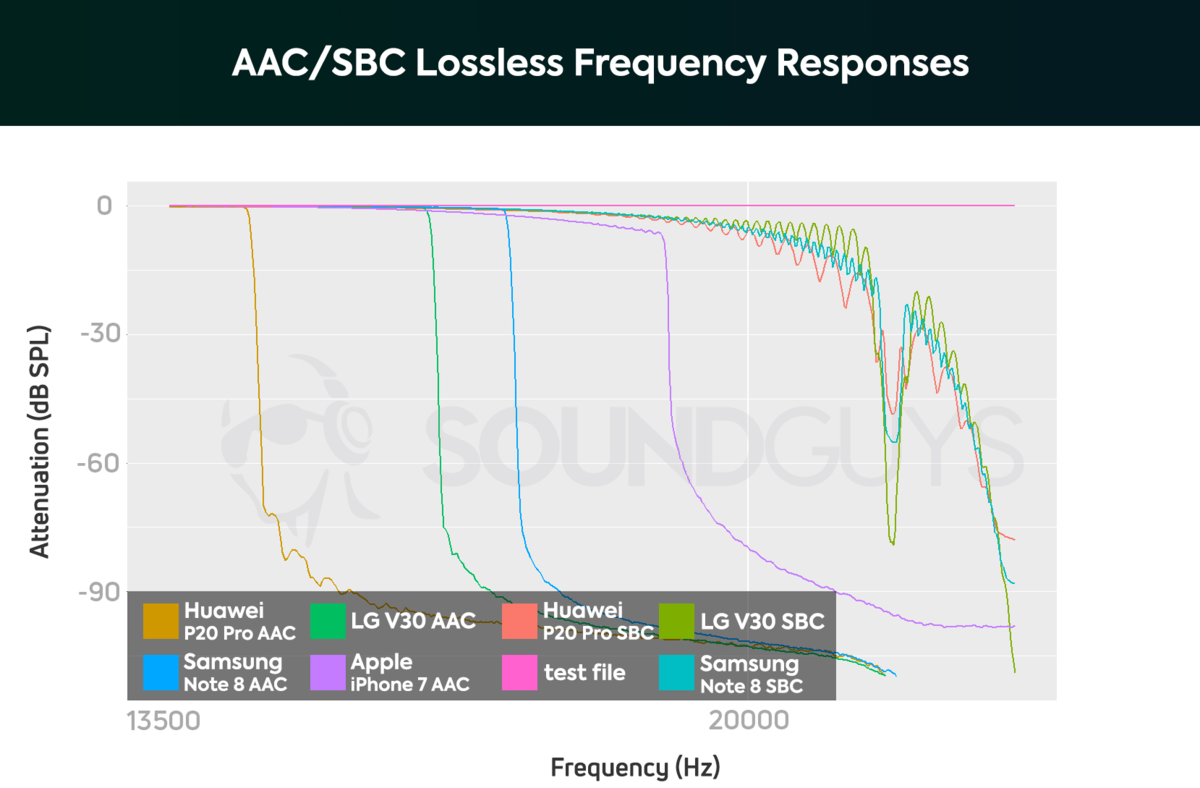 Bluetooth КОДЕКИ: SBC, AAC, aptX, LDAC: Разбор | Droider | Дзен