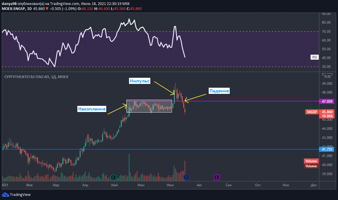Ситуация, о которой я писал в статье - падение перед дивидендами