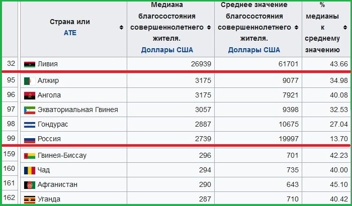 УРОВЕНЬ ЖИЗНИ ЛЮДЕЙ В СТРАНАХ МИРА. КРАСНЫЕ ЛИНИИ РАЗДЕЛЯЮТ ТРИ РАЗНЫЕ *ВЕСОВЫЕ КАТЕГОРИИ* СТРАН ПО ЭТОМУ ПОКАЗАТЕЛЮ. (википедия)