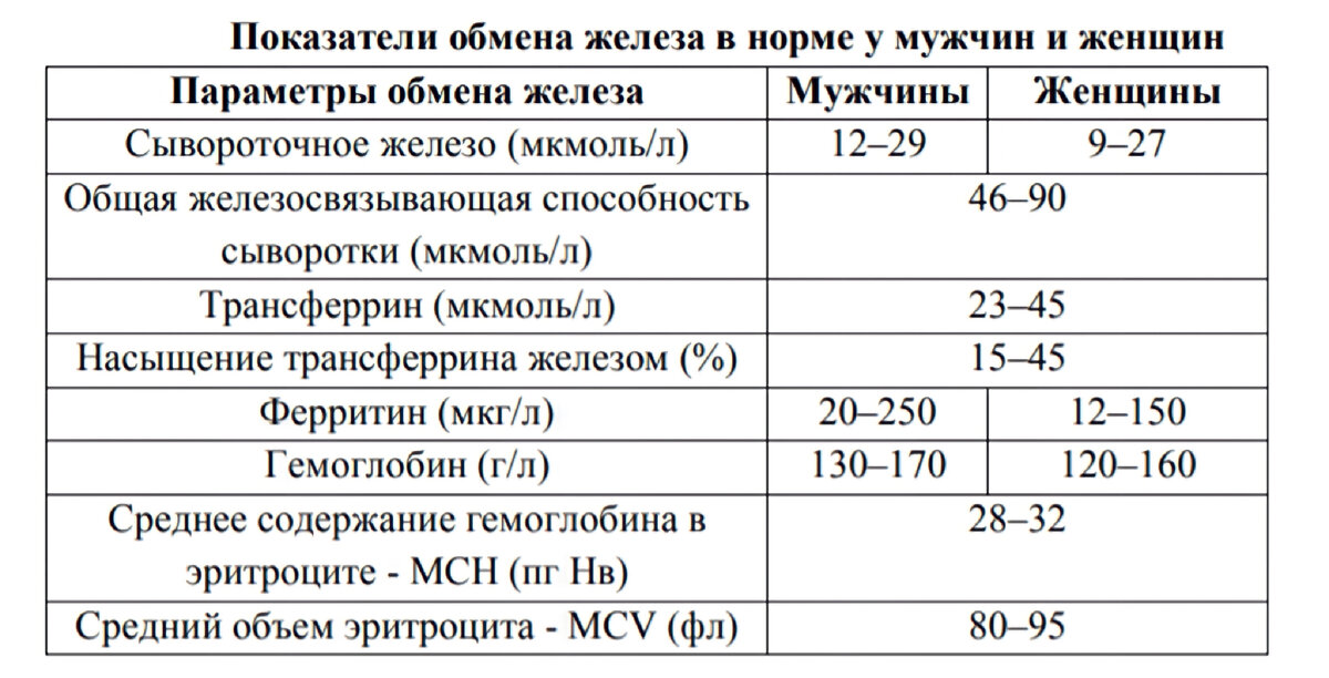 Ферритин норма у мужчин по возрасту таблица