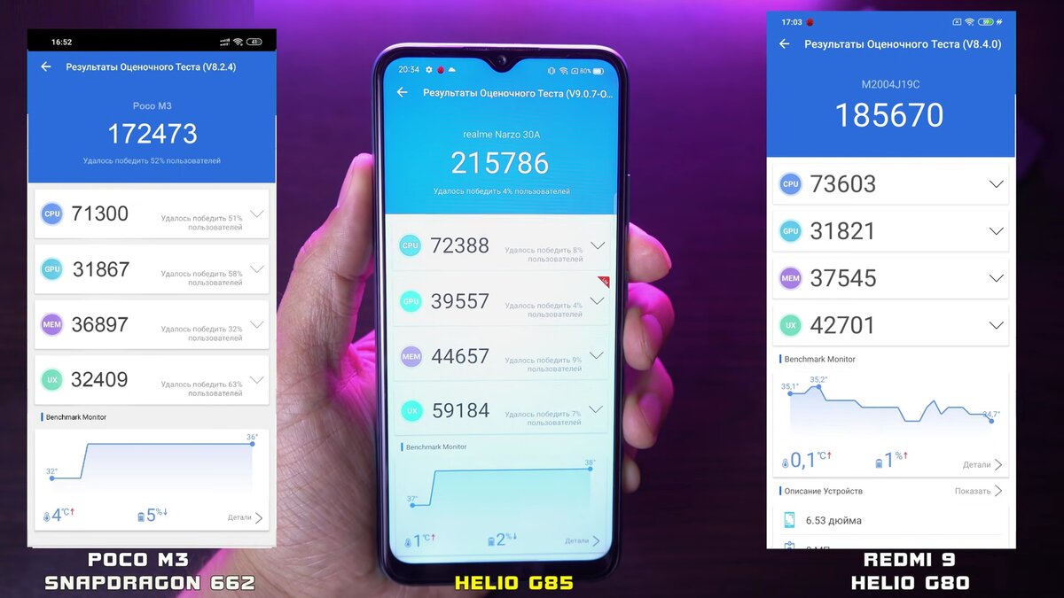 Производительность realme NARZO 30A (по центру) на фоне POCO M3 и Redmi 9. Источник: YouTube-канал Smart Life