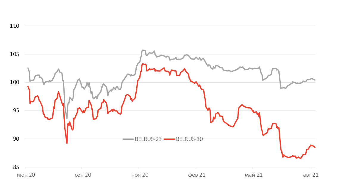 Источник: Bloomberg