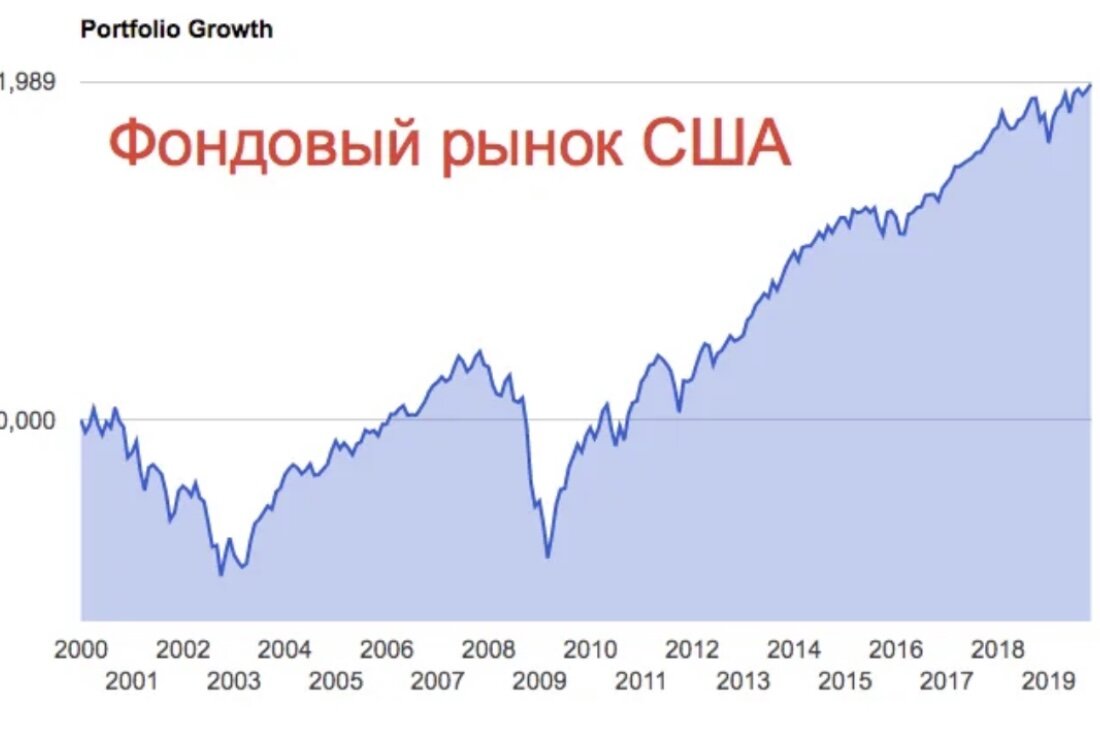 Рост фондового рынка США. По графику видно, что периодические падения случаются, но со временем рынок все равно растёт. Изображение из свободного источника 