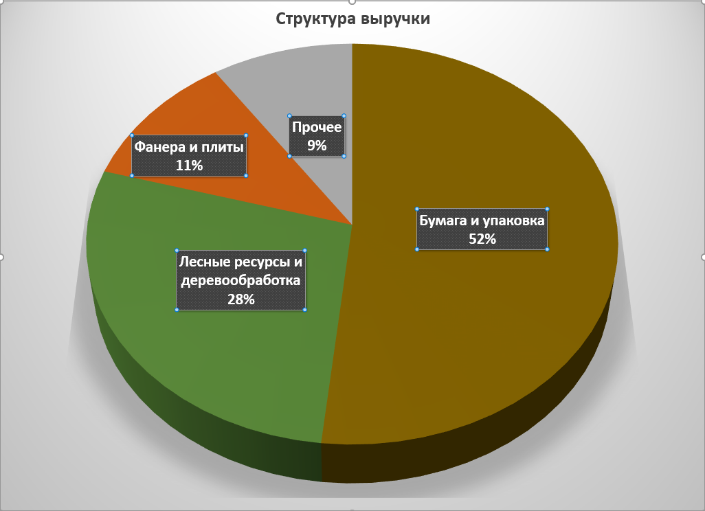 Структура выручки группы