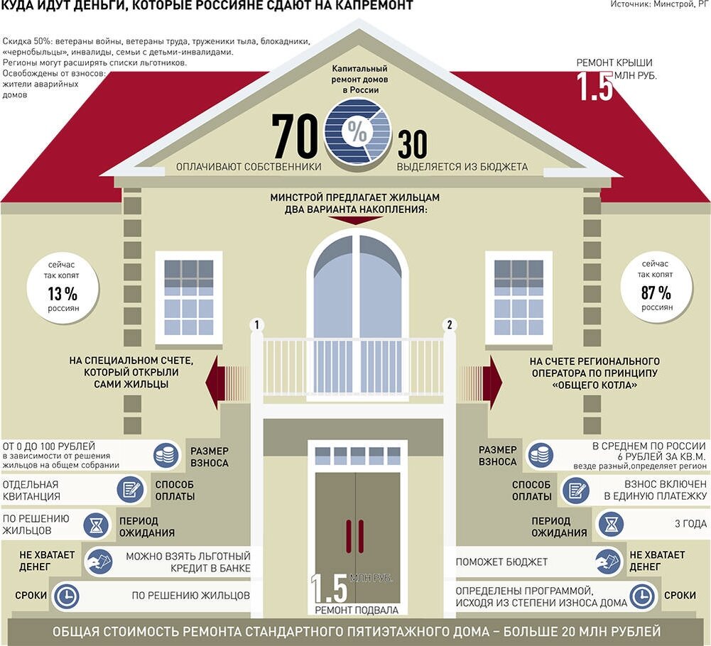 Деньги на ремонт многоквартирного дома. Инфографика многоквартирный дом. Общее имущество в многоквартирном доме. Домик инфографика. Капитальный ремонт дома инфографика.