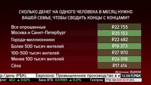 на что люди тратят деньги. сколько россияне тратят на еду. сколько в месяц уходит денег. траты на продукты в месяц. сколько люди тратят на еду в месяц.