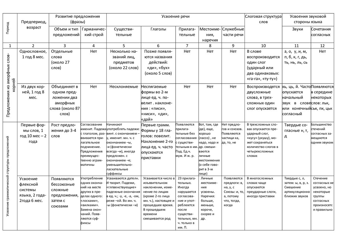 Таблица речевого развития 