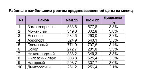 Источник: АН "БОН ТОН"