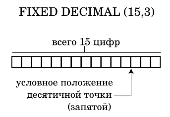 Формат с фиксированной запятой. Формат с фиксированной запятой