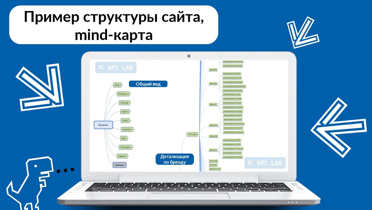 "Кусочек" mind-карты интернет-магазина по продаже сотовых телефонов и гаджетов.