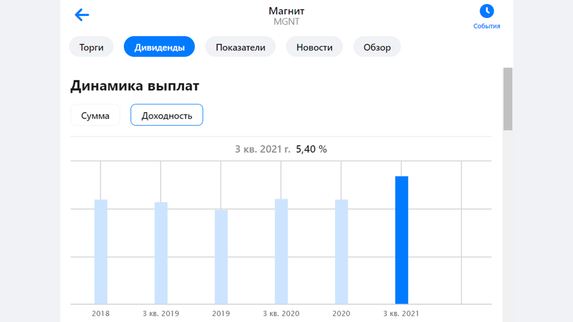 Доходность акций МАГНИТ