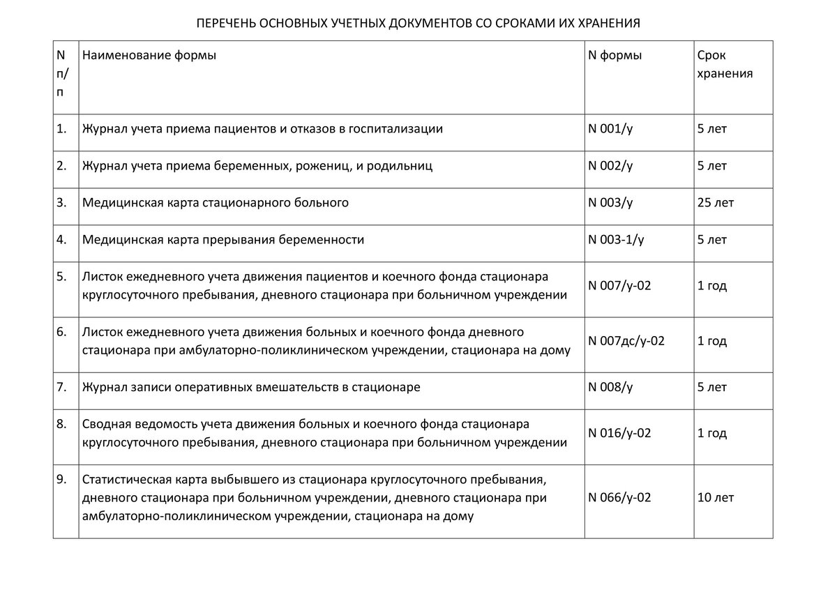 Стали Известны Сроки Хранения Всех Медицинских Документов! Приказ.