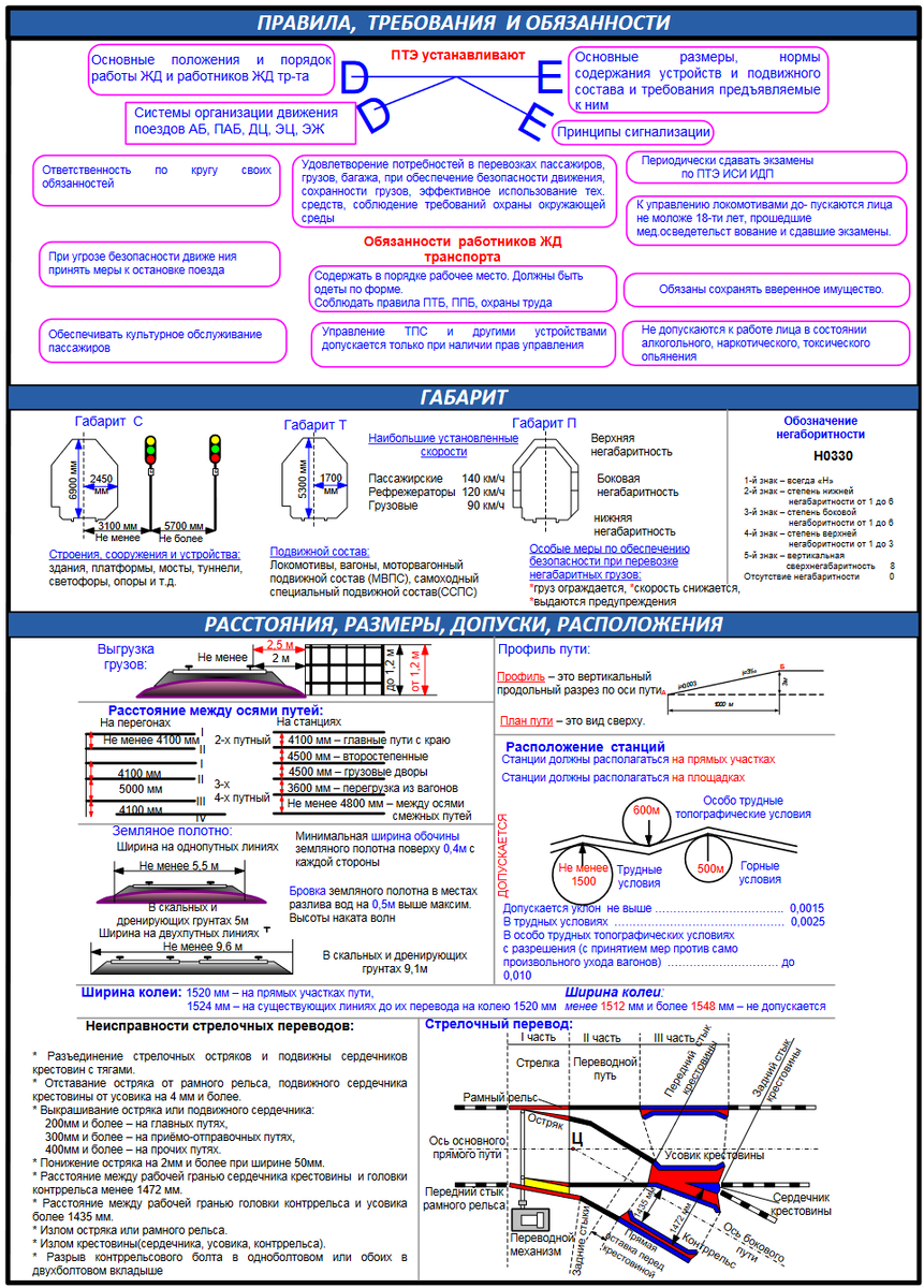 Шпаргалка ПТЭ: габарит, расстояния, допуски, схемы ограждения | ДУ-46 |  журнал железнодорожника | Дзен