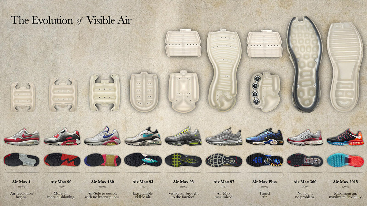 Эволюция технологии Air на примере Nike Air Max